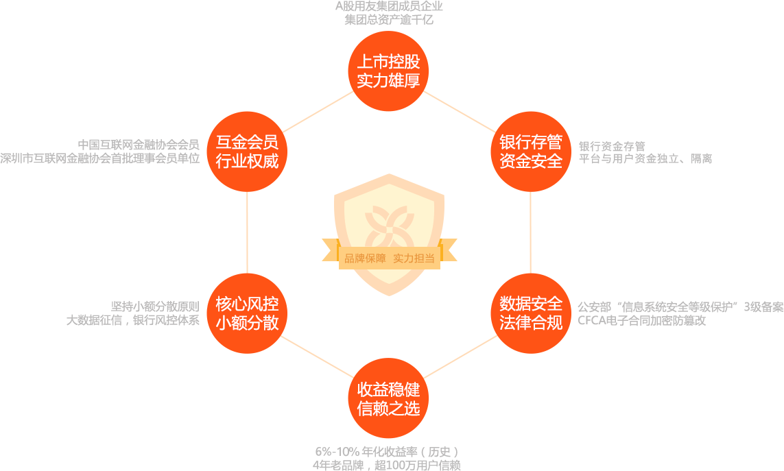 友金服为您的安全保驾护航
